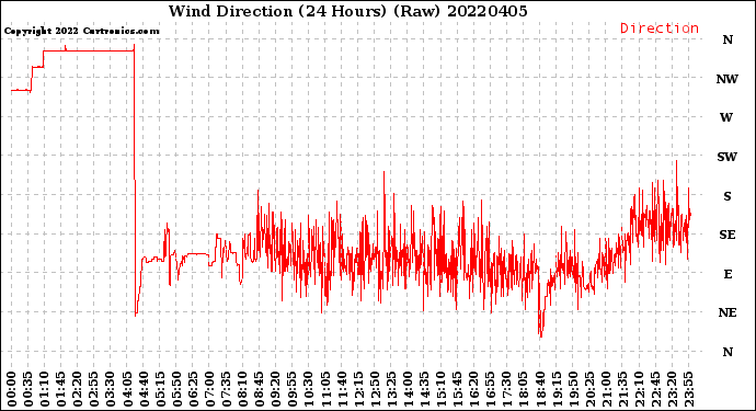 Milwaukee Weather Wind Direction<br>(24 Hours) (Raw)