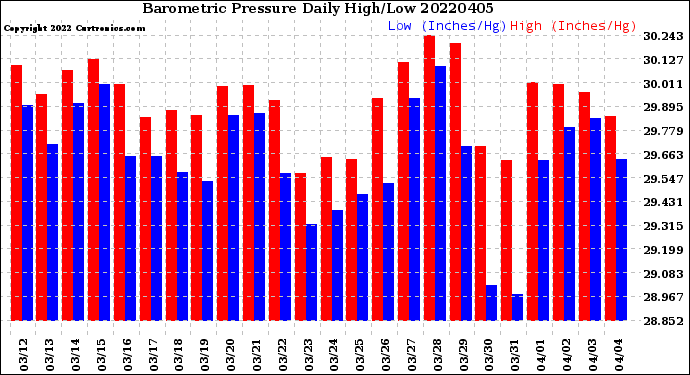 Milwaukee Weather Barometric Pressure<br>Daily High/Low