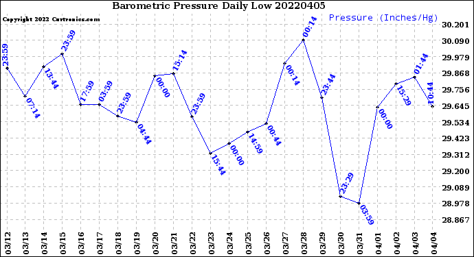 Milwaukee Weather Barometric Pressure<br>Daily Low
