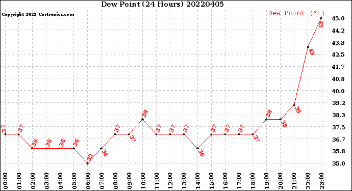 Milwaukee Weather Dew Point<br>(24 Hours)