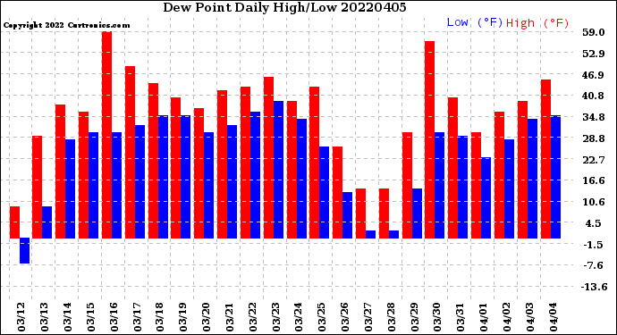 Milwaukee Weather Dew Point<br>Daily High/Low