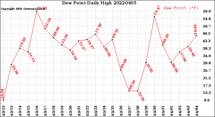 Milwaukee Weather Dew Point<br>Daily High
