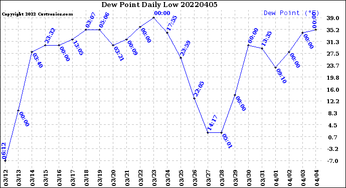 Milwaukee Weather Dew Point<br>Daily Low