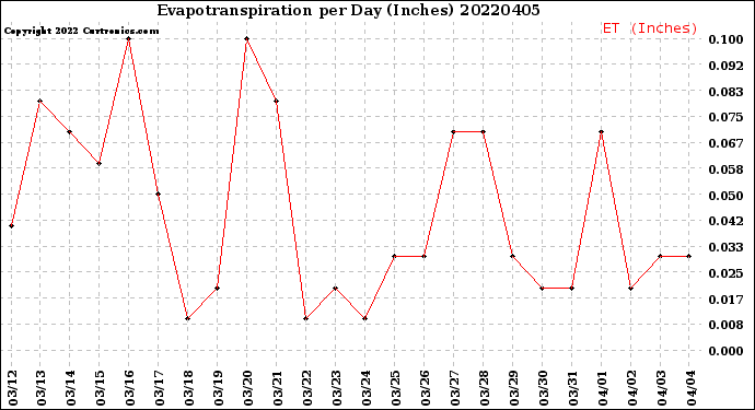 Milwaukee Weather Evapotranspiration<br>per Day (Inches)
