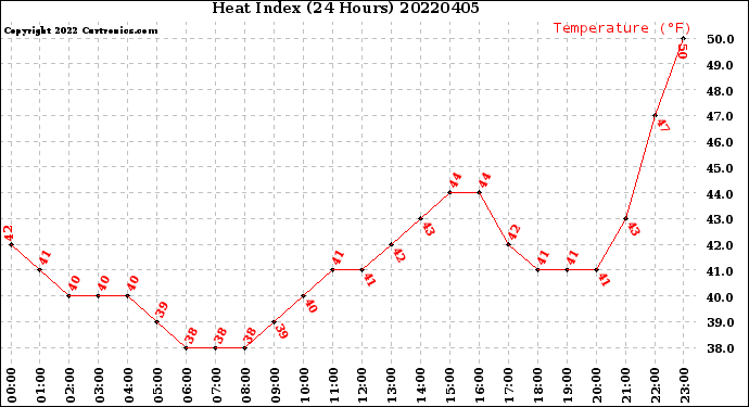 Milwaukee Weather Heat Index<br>(24 Hours)