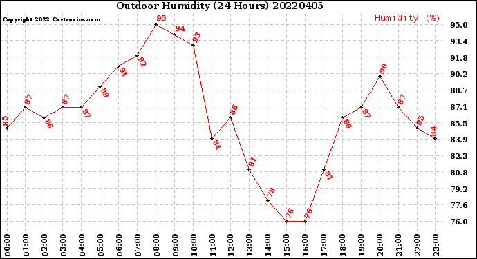 Milwaukee Weather Outdoor Humidity<br>(24 Hours)