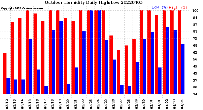 Milwaukee Weather Outdoor Humidity<br>Daily High/Low