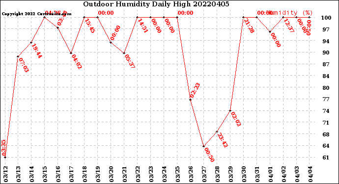 Milwaukee Weather Outdoor Humidity<br>Daily High
