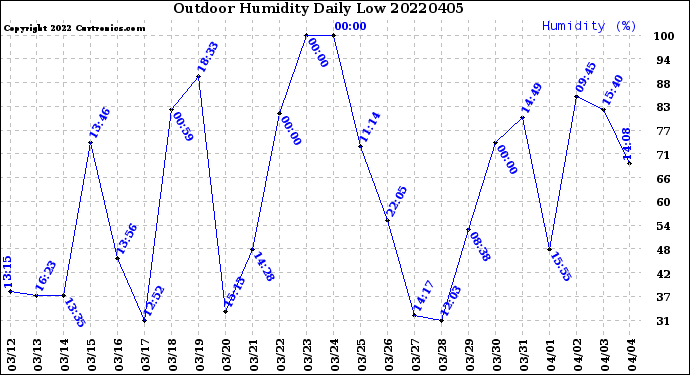 Milwaukee Weather Outdoor Humidity<br>Daily Low