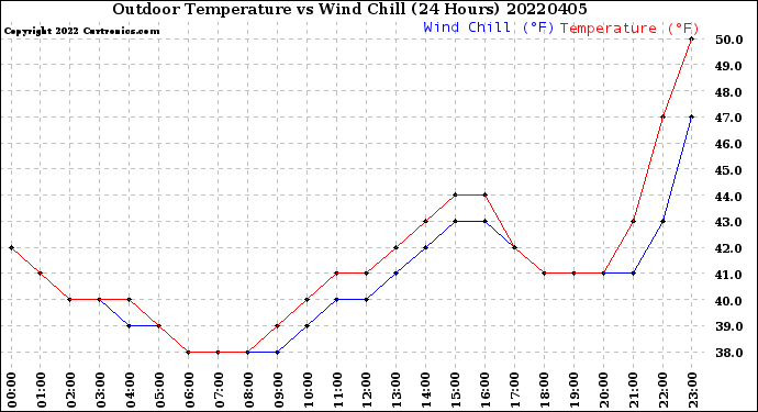Milwaukee Weather Outdoor Temperature<br>vs Wind Chill<br>(24 Hours)