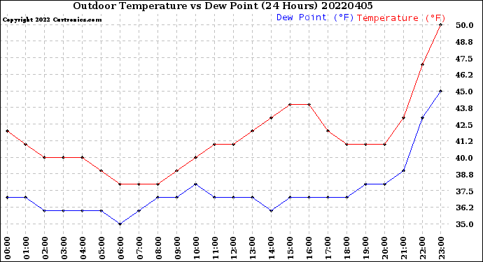 Milwaukee Weather Outdoor Temperature<br>vs Dew Point<br>(24 Hours)
