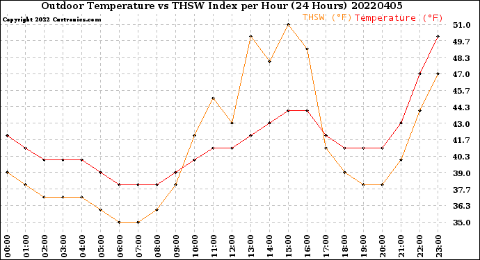 Milwaukee Weather Outdoor Temperature<br>vs THSW Index<br>per Hour<br>(24 Hours)