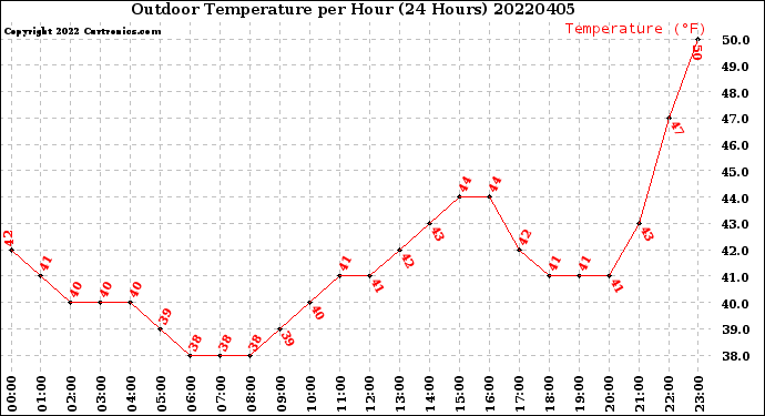 Milwaukee Weather Outdoor Temperature<br>per Hour<br>(24 Hours)