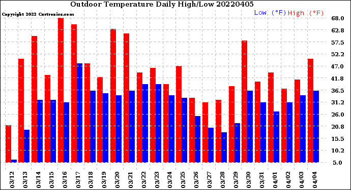 Milwaukee Weather Outdoor Temperature<br>Daily High/Low