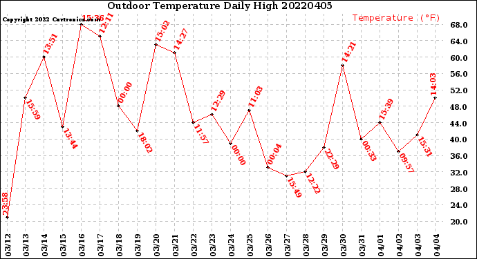Milwaukee Weather Outdoor Temperature<br>Daily High