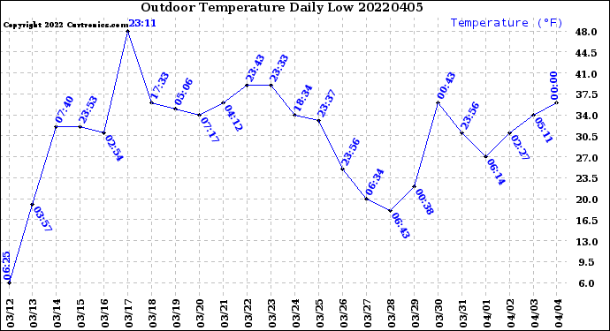 Milwaukee Weather Outdoor Temperature<br>Daily Low