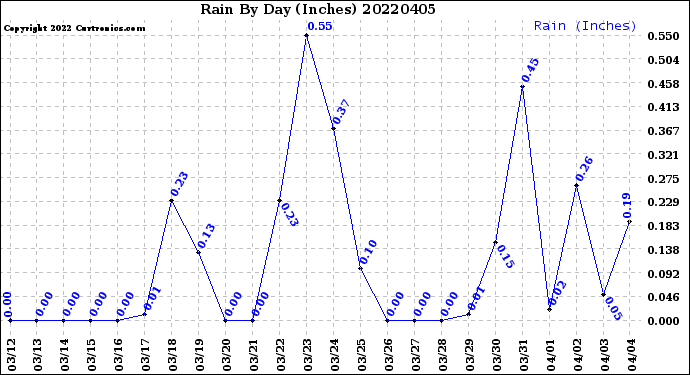 Milwaukee Weather Rain<br>By Day<br>(Inches)