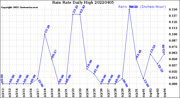 Milwaukee Weather Rain Rate<br>Daily High