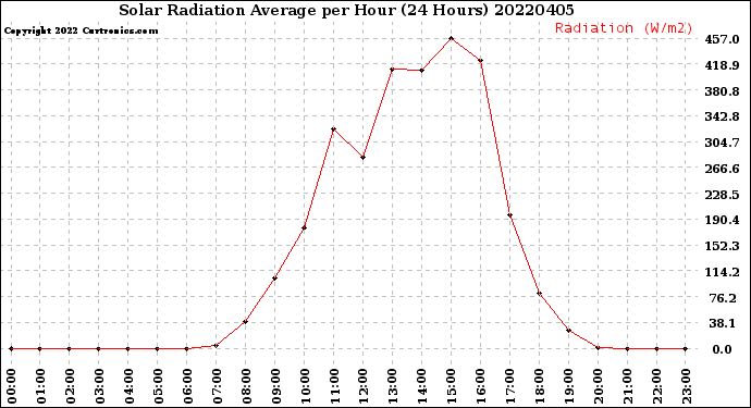 Milwaukee Weather Solar Radiation Average<br>per Hour<br>(24 Hours)