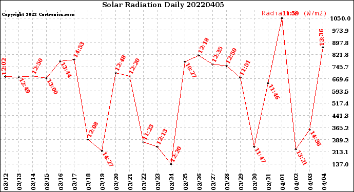 Milwaukee Weather Solar Radiation<br>Daily
