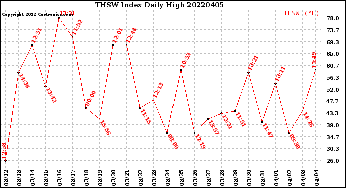 Milwaukee Weather THSW Index<br>Daily High
