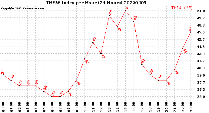 Milwaukee Weather THSW Index<br>per Hour<br>(24 Hours)