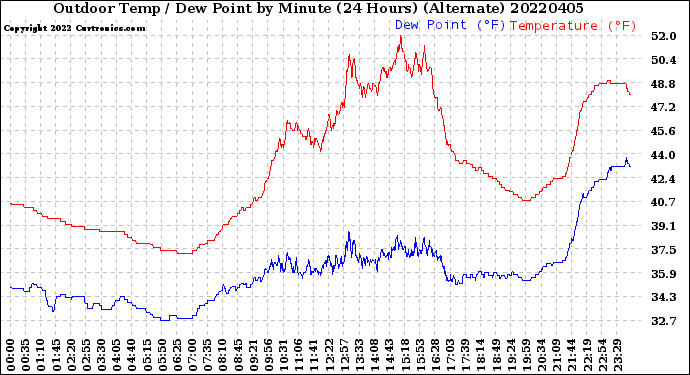 Milwaukee Weather Outdoor Temp / Dew Point<br>by Minute<br>(24 Hours) (Alternate)