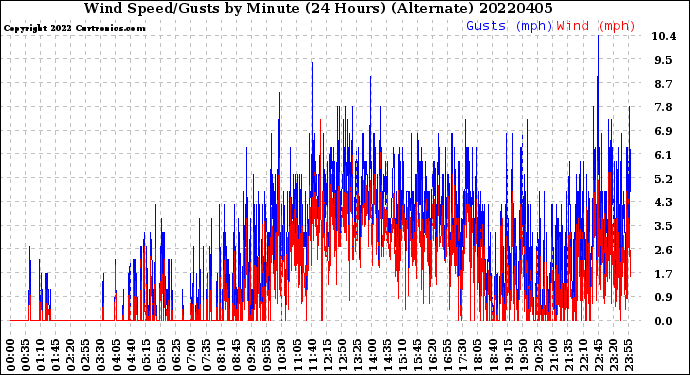 Milwaukee Weather Wind Speed/Gusts<br>by Minute<br>(24 Hours) (Alternate)