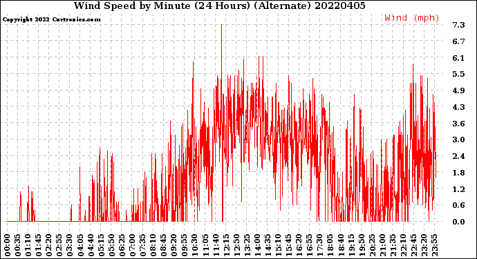 Milwaukee Weather Wind Speed<br>by Minute<br>(24 Hours) (Alternate)