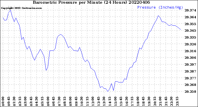 Milwaukee Weather Barometric Pressure<br>per Minute<br>(24 Hours)