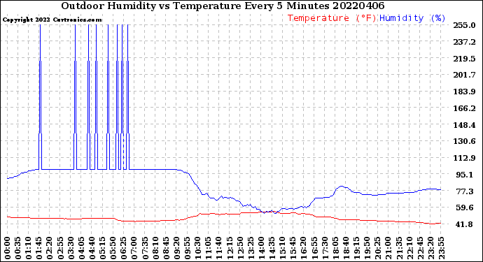 Milwaukee Weather Outdoor Humidity<br>vs Temperature<br>Every 5 Minutes