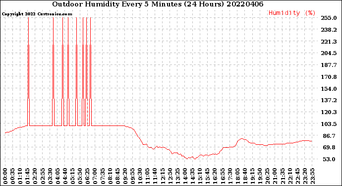 Milwaukee Weather Outdoor Humidity<br>Every 5 Minutes<br>(24 Hours)