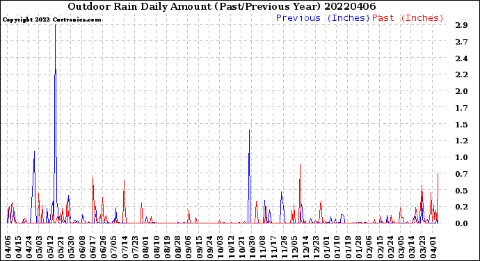 Milwaukee Weather Outdoor Rain<br>Daily Amount<br>(Past/Previous Year)