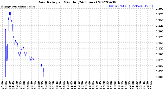 Milwaukee Weather Rain Rate<br>per Minute<br>(24 Hours)