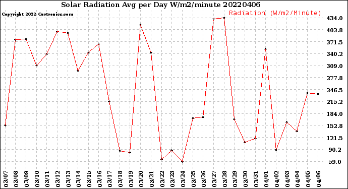 Milwaukee Weather Solar Radiation<br>Avg per Day W/m2/minute