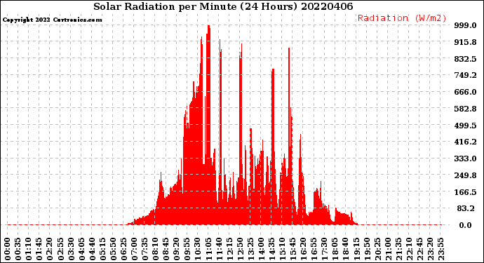 Milwaukee Weather Solar Radiation<br>per Minute<br>(24 Hours)