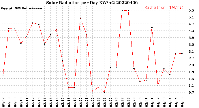 Milwaukee Weather Solar Radiation<br>per Day KW/m2