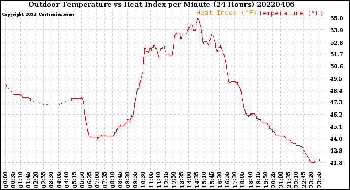Milwaukee Weather Outdoor Temperature<br>vs Heat Index<br>per Minute<br>(24 Hours)