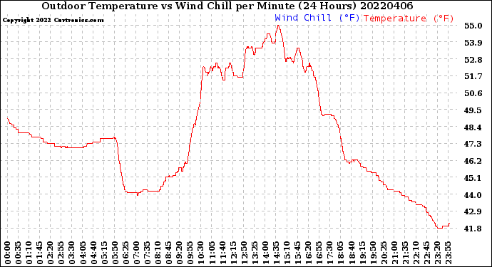 Milwaukee Weather Outdoor Temperature<br>vs Wind Chill<br>per Minute<br>(24 Hours)