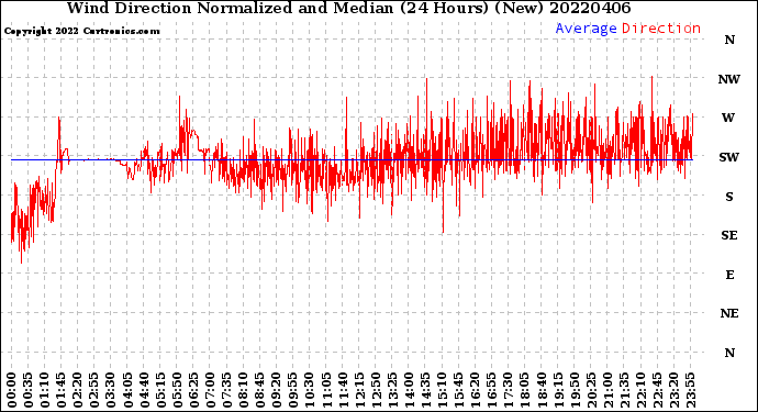 Milwaukee Weather Wind Direction<br>Normalized and Median<br>(24 Hours) (New)