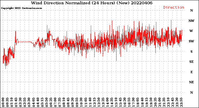 Milwaukee Weather Wind Direction<br>Normalized<br>(24 Hours) (New)
