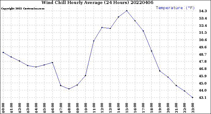 Milwaukee Weather Wind Chill<br>Hourly Average<br>(24 Hours)