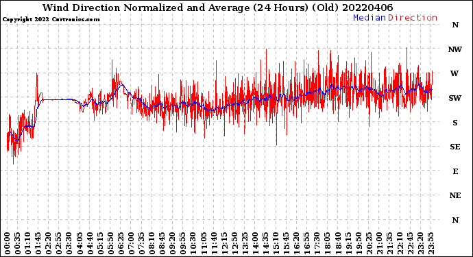 Milwaukee Weather Wind Direction<br>Normalized and Average<br>(24 Hours) (Old)