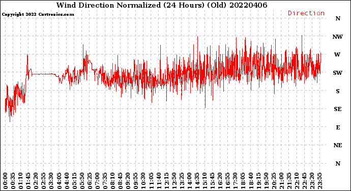 Milwaukee Weather Wind Direction<br>Normalized<br>(24 Hours) (Old)