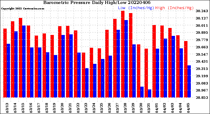 Milwaukee Weather Barometric Pressure<br>Daily High/Low