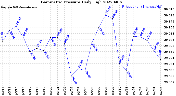 Milwaukee Weather Barometric Pressure<br>Daily High