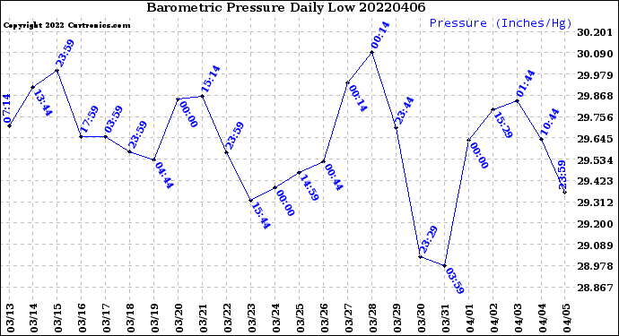 Milwaukee Weather Barometric Pressure<br>Daily Low