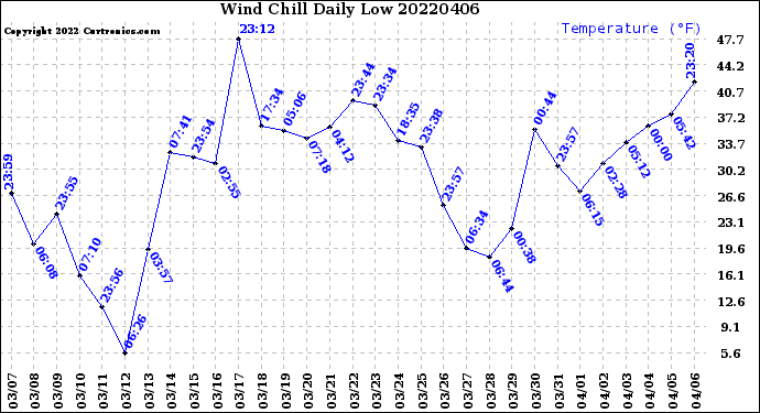 Milwaukee Weather Wind Chill<br>Daily Low