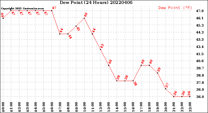Milwaukee Weather Dew Point<br>(24 Hours)