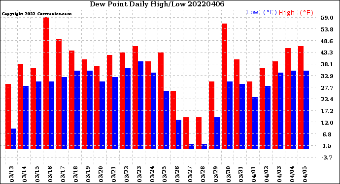 Milwaukee Weather Dew Point<br>Daily High/Low